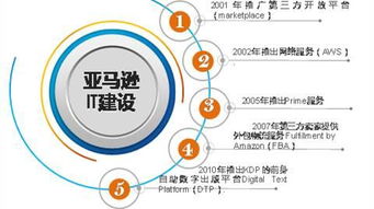 跟10年市值增長超20倍的亞馬遜學戰略頭腦 業務演變圖解析與企業網絡技術服務的啟示